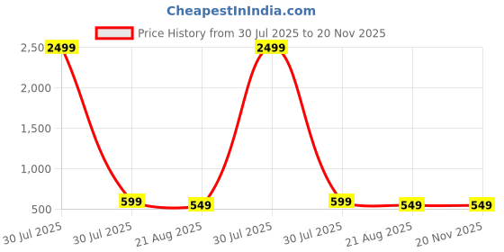 myntra.com AMRIT TOP WEAR Men Kurta amrit top wear Price History Graph from 30 Jul 2025 to 20 Nov 2025