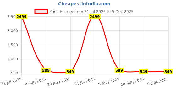 myntra.com AMRIT TOP WEAR Men Kurta amrit top wear Price History Graph from 31 Jul 2025 to 5 Dec 2025