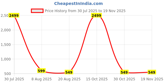 myntra.com AMRIT TOP WEAR Men Kurta amrit top wear Price History Graph from 30 Jul 2025 to 19 Nov 2025