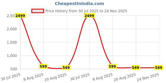 myntra.com AMRIT TOP WEAR Men Kurta amrit top wear Price History Graph from 30 Jul 2025 to 24 Nov 2025