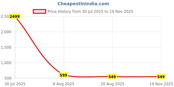 myntra.com AMRIT TOP WEAR Men Kurta amrit top wear Price History Graph from 30 Jul 2025 to 19 Nov 2025