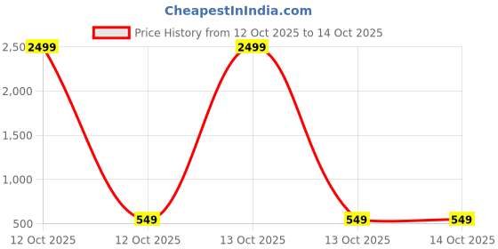 myntra.com AMRIT TOP WEAR Men Kurta amrit top wear Price History Graph from 12 Oct 2025 to 14 Oct 2025
