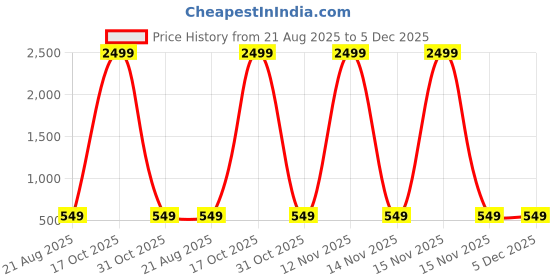 myntra.com AMRIT TOP WEAR Men Men Solid Mandarin Collar Organic Cotton Above Knee Kurta amrit top wear Price History Graph from 21 Aug 2025 to 5 Dec 2025