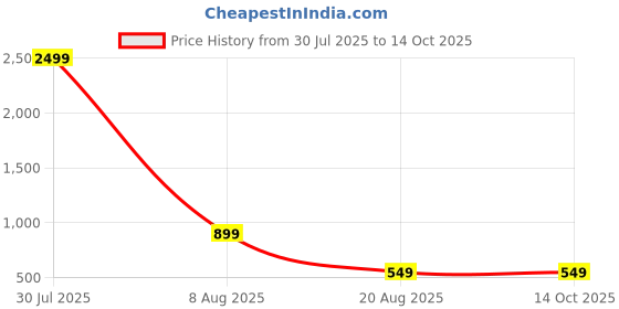 myntra.com AMRIT TOP WEAR Men Pack Of 2 Mandairan Collar Roll-Up Sleeves Kurta amrit top wear Price History Graph from 30 Jul 2025 to 13 Oct 2025