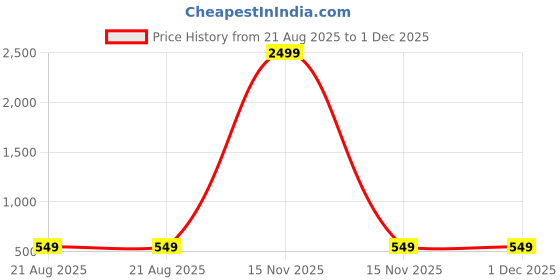 myntra.com AMRIT TOP WEAR Men Pack of 2 Mandarin Collar Kurta amrit top wear Price History Graph from 21 Aug 2025 to 1 Dec 2025