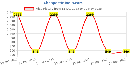 myntra.com AMRIT TOP WEAR Men Round Neck Roll-Up Sleeves Kurtas amrit top wear Price History Graph from 15 Oct 2025 to 28 Nov 2025