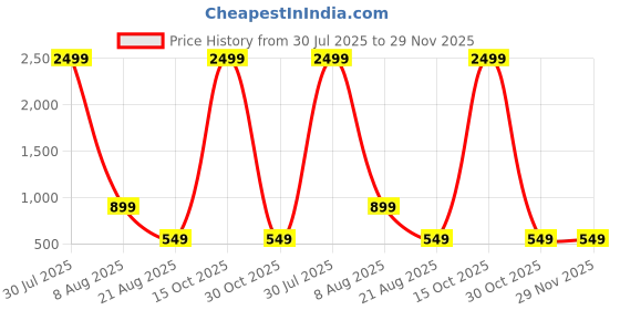 myntra.com AMRIT TOP WEAR Set Of 2 Mandarin Collar Cotton Short Kurtas amrit top wear Price History Graph from 30 Jul 2025 to 29 Nov 2025
