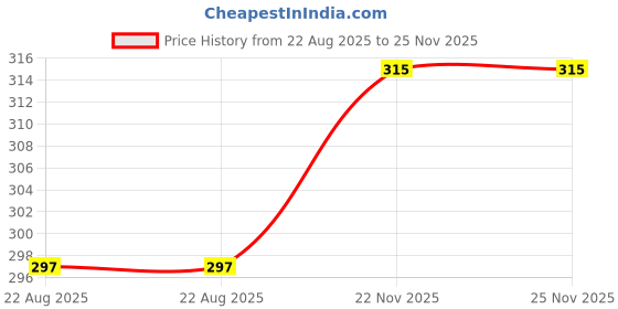 myntra.com AMRO BEAUTILITY NEEDS Green Self-Designed Anti-Skid Floor Mat amro beautility needs Price History Graph from 22 Aug 2025 to 25 Nov 2025