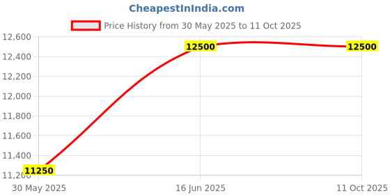 myntra.com AMROOD Embroidered V Neck Puff Sleeves Top With Trouser amrood Price History Graph from 30 May 2025 to 11 Oct 2025