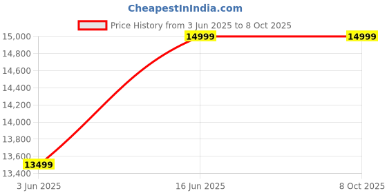 myntra.com AMROOD Printed Top With Drape Skirt amrood Price History Graph from 3 Jun 2025 to 7 Oct 2025