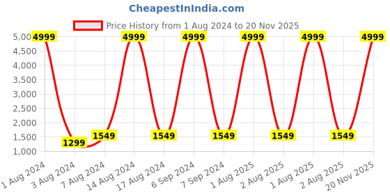 myntra.com Amrutam Fab Dyed Semi-Stitched Lehenga & Unstitched Blouse With Dupatta amrutam fab Price History Graph from 1 Aug 2024 to 20 Nov 2025