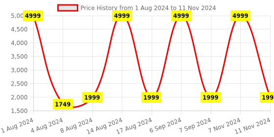 myntra.com Amrutam Fab Printed Semi-Stitched Lehenga & Unstitched Blouse With Dupatta amrutam fab Price History Graph from 1 Aug 2024 to 11 Nov 2024
