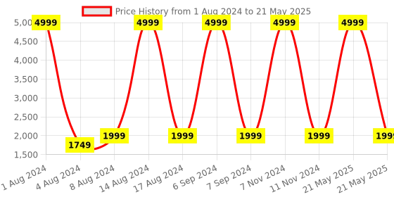 myntra.com Amrutam Fab Printed Semi-Stitched Lehenga & Unstitched Blouse With Dupatta amrutam fab Price History Graph from 1 Aug 2024 to 21 May 2025