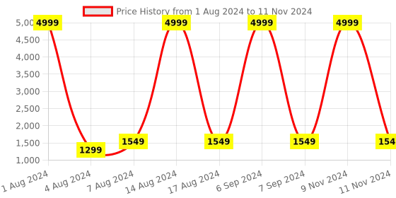 myntra.com Amrutam Fab Printed Semi-Stitched Lehenga & Unstitched Blouse With Dupatta amrutam fab Price History Graph from 1 Aug 2024 to 11 Nov 2024