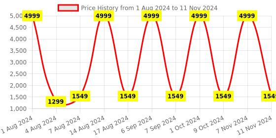 myntra.com Amrutam Fab Printed Semi-Stitched Lehenga & Unstitched Blouse With Dupatta amrutam fab Price History Graph from 1 Aug 2024 to 11 Nov 2024