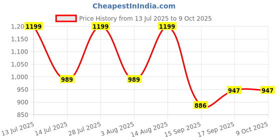 myntra.com amrutkala sarees AMRUTKALA Woven Design Banarasi Saree With Unstitched Blouse Piece amrutkala sarees Price History Graph from 13 Jul 2025 to 9 Oct 2025