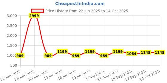myntra.com AMRUTKALA SAREES Checked Woven Design Banarasi Saree amrutkala sarees Price History Graph from 22 Jun 2025 to 14 Oct 2025
