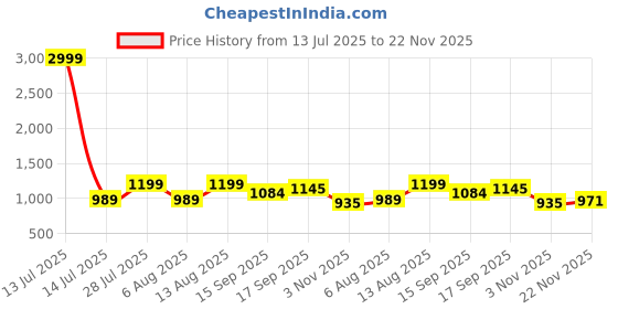 myntra.com AMRUTKALA SAREES Checked Woven Design Zari Border Saree with Blouse Piece amrutkala sarees Price History Graph from 13 Jul 2025 to 22 Nov 2025