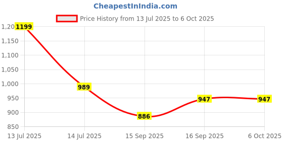 myntra.com AMRUTKALA SAREES Checked Woven Design Zari Saree amrutkala sarees Price History Graph from 13 Jul 2025 to 6 Oct 2025