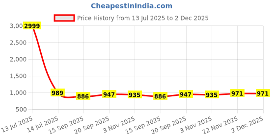 myntra.com AMRUTKALA SAREES Checked Woven Design Zari Saree amrutkala sarees Price History Graph from 13 Jul 2025 to 2 Dec 2025