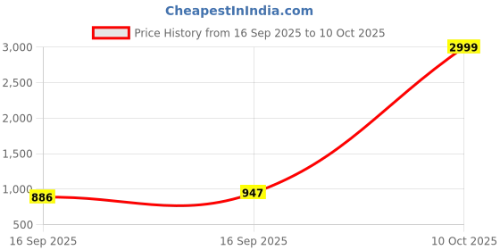 myntra.com AMRUTKALA SAREES Checked Woven Design Zari Saree amrutkala sarees Price History Graph from 16 Sep 2025 to 10 Oct 2025