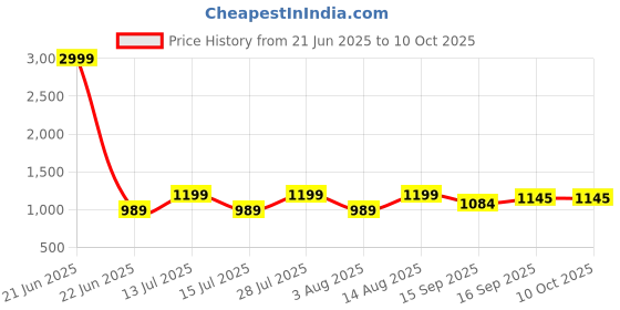 myntra.com AMRUTKALA SAREES Checked Zari Banarasi Saree amrutkala sarees Price History Graph from 21 Jun 2025 to 9 Oct 2025