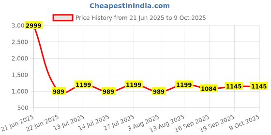 myntra.com AMRUTKALA SAREES Checked Zari Banarasi Saree amrutkala sarees Price History Graph from 21 Jun 2025 to 9 Oct 2025