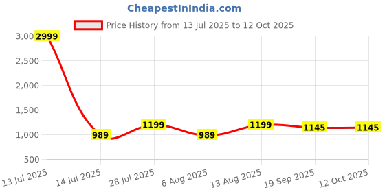 myntra.com AMRUTKALA SAREES Checked Zari Saree amrutkala sarees Price History Graph from 13 Jul 2025 to 11 Oct 2025