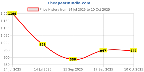 myntra.com AMRUTKALA SAREES Checked Zari Saree With Blouse Piece amrutkala sarees Price History Graph from 14 Jul 2025 to 9 Oct 2025