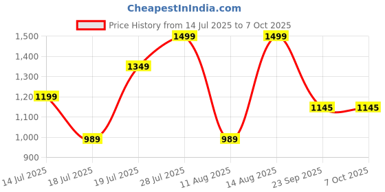 myntra.com AMRUTKALA SAREES Embellished Border Sequinned Saree amrutkala sarees Price History Graph from 14 Jul 2025 to 6 Oct 2025