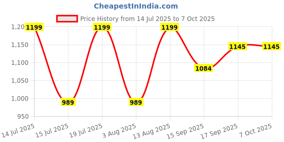 myntra.com AMRUTKALA SAREES Embellished Sequinned Border Saree with Blouse Piece amrutkala sarees Price History Graph from 14 Jul 2025 to 7 Oct 2025