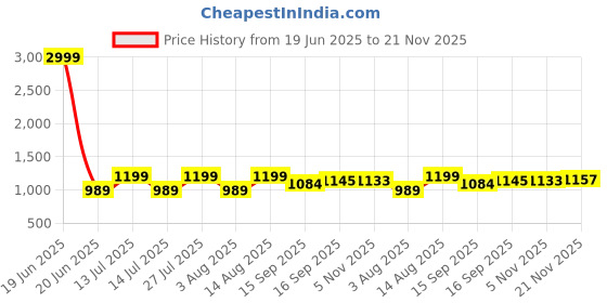 myntra.com AMRUTKALA SAREES Embellished Woven Design Zari Banarasi Saree amrutkala sarees Price History Graph from 19 Jun 2025 to 21 Nov 2025