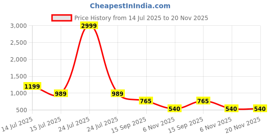 myntra.com AMRUTKALA SAREES Ethnic Motif Woven Design Zari Banarasi Saree amrutkala sarees Price History Graph from 14 Jul 2025 to 20 Nov 2025