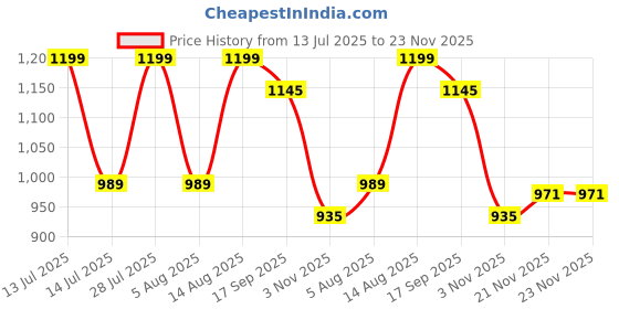 myntra.com AMRUTKALA SAREES Ethnic Motif Woven Design Zari Banarasi Saree amrutkala sarees Price History Graph from 13 Jul 2025 to 22 Nov 2025