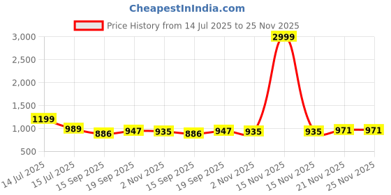 myntra.com AMRUTKALA SAREES Ethnic Motif Woven Design Zari Banarasi Saree amrutkala sarees Price History Graph from 14 Jul 2025 to 24 Nov 2025
