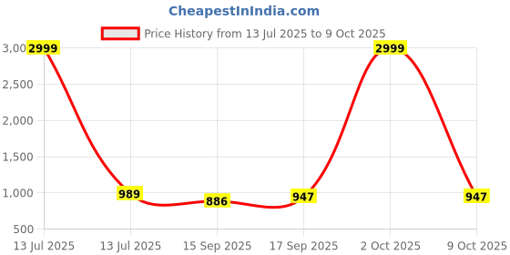 myntra.com AMRUTKALA SAREES Ethnic Motif Woven Design Zari Saree amrutkala sarees Price History Graph from 13 Jul 2025 to 9 Oct 2025