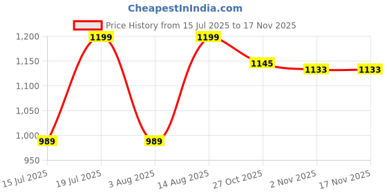 myntra.com AMRUTKALA SAREES Ethnic Motifs Block Print Saree amrutkala sarees Price History Graph from 15 Jul 2025 to 16 Nov 2025
