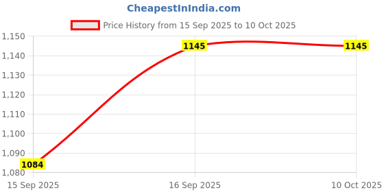 myntra.com AMRUTKALA SAREES Ethnic Motifs Block Printed Pure Cotton Saree With Blouse amrutkala sarees Price History Graph from 15 Sep 2025 to 9 Oct 2025