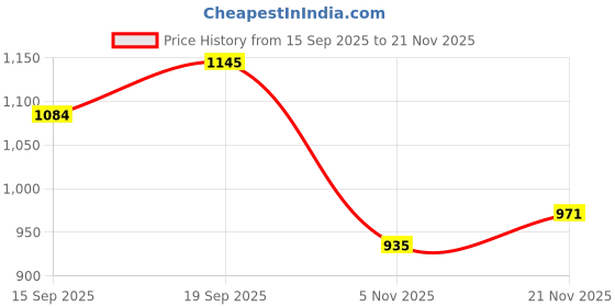 myntra.com AMRUTKALA SAREES Ethnic Motifs Printed Banarasi Saree amrutkala sarees Price History Graph from 15 Sep 2025 to 21 Nov 2025