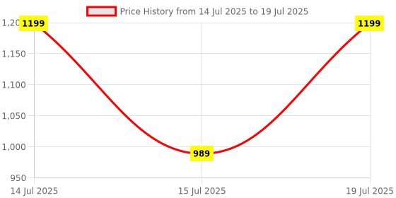 myntra.com AMRUTKALA SAREES Ethnic Motifs Printed Block Print Saree amrutkala sarees Price History Graph from 14 Jul 2025 to 15 Jul 2025