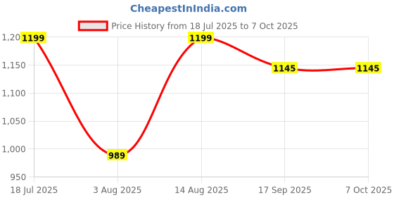 myntra.com AMRUTKALA SAREES Ethnic Motifs Printed Block Print Saree with Blouse Piece amrutkala sarees Price History Graph from 18 Jul 2025 to 6 Oct 2025