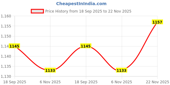 myntra.com AMRUTKALA SAREES Ethnic Motifs Printed Cotton Saree amrutkala sarees Price History Graph from 18 Sep 2025 to 22 Nov 2025