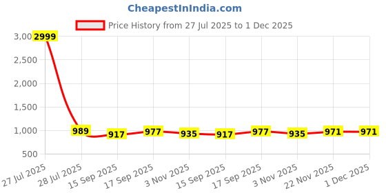 myntra.com AMRUTKALA SAREES Ethnic Motifs Printed Zari Banarasi Designer Saree amrutkala sarees Price History Graph from 27 Jul 2025 to 30 Nov 2025