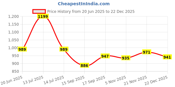 myntra.com AMRUTKALA SAREES Ethnic Motifs Printed Zari Designer Banarasi Saree amrutkala sarees Price History Graph from 20 Jun 2025 to 22 Dec 2025