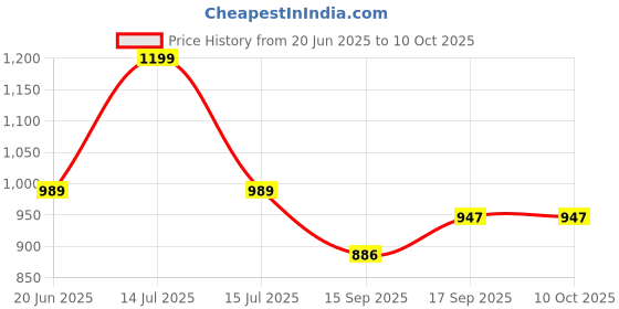 myntra.com AMRUTKALA SAREES Ethnic Motifs Silk Blend Designer Banarasi Saree amrutkala sarees Price History Graph from 20 Jun 2025 to 10 Oct 2025