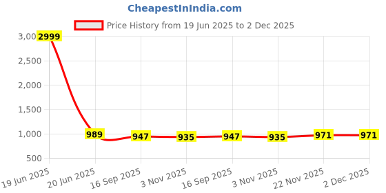 myntra.com AMRUTKALA SAREES Ethnic Motifs Woven Design Banarasi Saree amrutkala sarees Price History Graph from 19 Jun 2025 to 1 Dec 2025