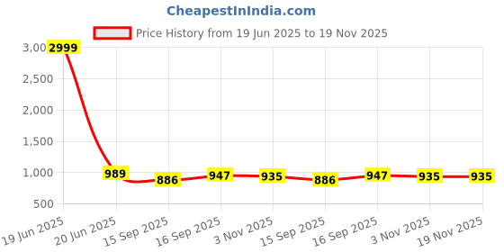 myntra.com AMRUTKALA SAREES Ethnic Motifs Woven Design Banarasi Saree amrutkala sarees Price History Graph from 19 Jun 2025 to 19 Nov 2025
