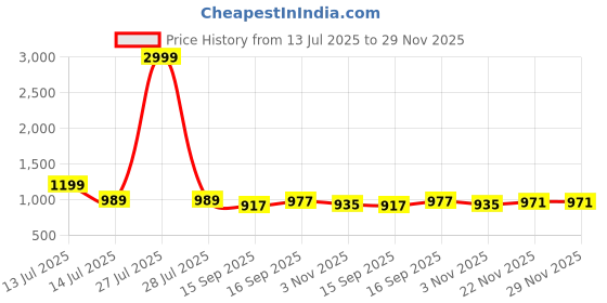 myntra.com AMRUTKALA SAREES Ethnic Motifs Woven Design Banarasi Saree amrutkala sarees Price History Graph from 13 Jul 2025 to 28 Nov 2025