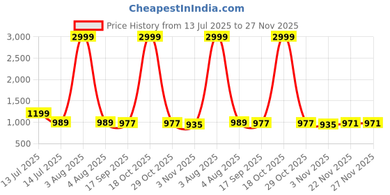 myntra.com AMRUTKALA SAREES Ethnic Motifs Woven Design Banarasi Saree amrutkala sarees Price History Graph from 13 Jul 2025 to 27 Nov 2025