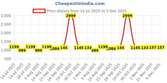 myntra.com AMRUTKALA SAREES Ethnic Motifs Woven Design Banarasi Saree amrutkala sarees Price History Graph from 14 Jul 2025 to 5 Dec 2025